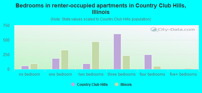 Bedrooms in renter-occupied apartments in Country Club Hills, Illinois