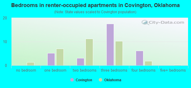 Bedrooms in renter-occupied apartments in Covington, Oklahoma
