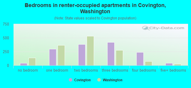 Bedrooms in renter-occupied apartments in Covington, Washington