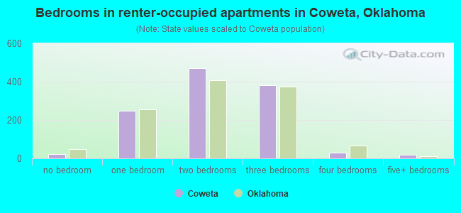 Bedrooms in renter-occupied apartments in Coweta, Oklahoma