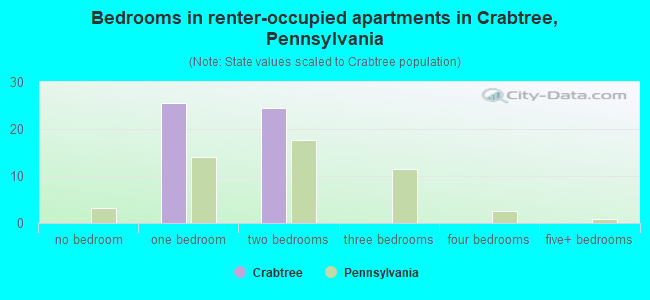 Bedrooms in renter-occupied apartments in Crabtree, Pennsylvania