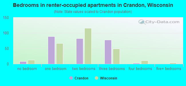 Bedrooms in renter-occupied apartments in Crandon, Wisconsin