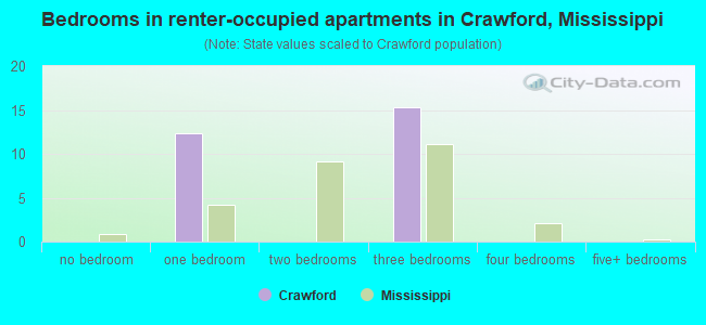 Bedrooms in renter-occupied apartments in Crawford, Mississippi