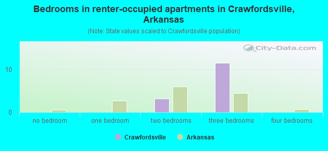 Bedrooms in renter-occupied apartments in Crawfordsville, Arkansas