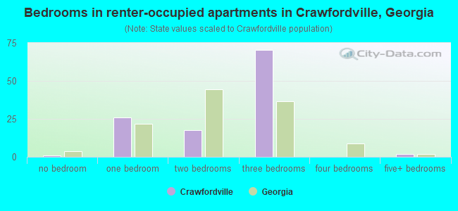 Bedrooms in renter-occupied apartments in Crawfordville, Georgia