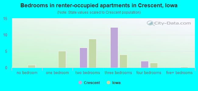 Bedrooms in renter-occupied apartments in Crescent, Iowa