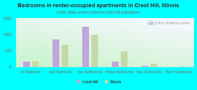 Bedrooms in renter-occupied apartments in Crest Hill, Illinois