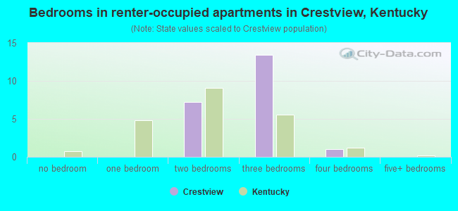 Bedrooms in renter-occupied apartments in Crestview, Kentucky