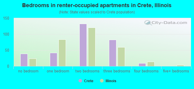 Bedrooms in renter-occupied apartments in Crete, Illinois