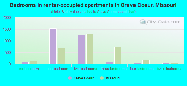 Bedrooms in renter-occupied apartments in Creve Coeur, Missouri