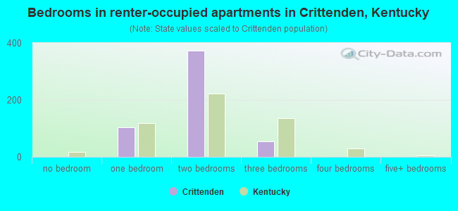 Bedrooms in renter-occupied apartments in Crittenden, Kentucky