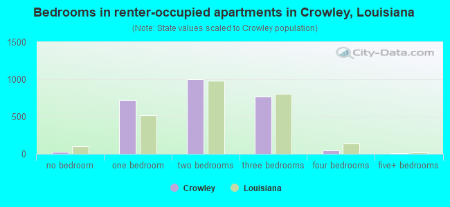Bedrooms in renter-occupied apartments in Crowley, Louisiana