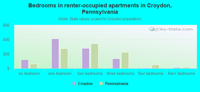 Bedrooms in renter-occupied apartments in Croydon, Pennsylvania