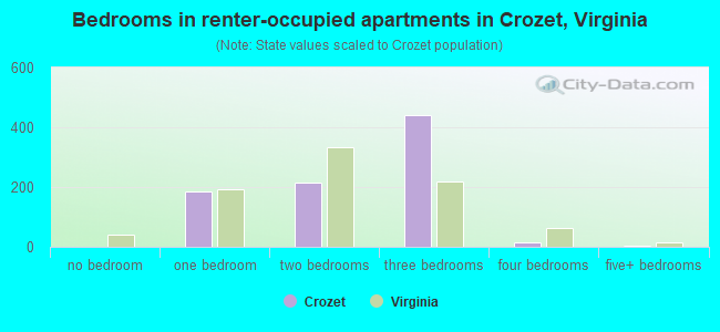 Bedrooms in renter-occupied apartments in Crozet, Virginia