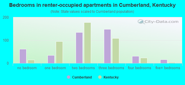 Bedrooms in renter-occupied apartments in Cumberland, Kentucky