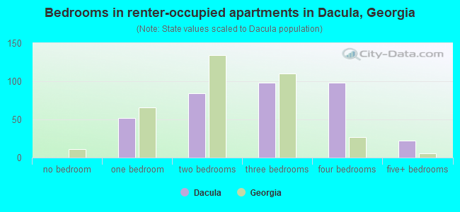 Bedrooms in renter-occupied apartments in Dacula, Georgia