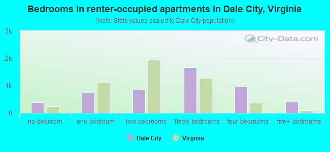 Bedrooms in renter-occupied apartments in Dale City, Virginia