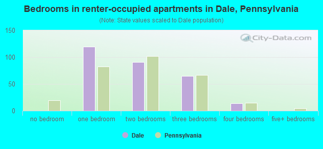 Bedrooms in renter-occupied apartments in Dale, Pennsylvania