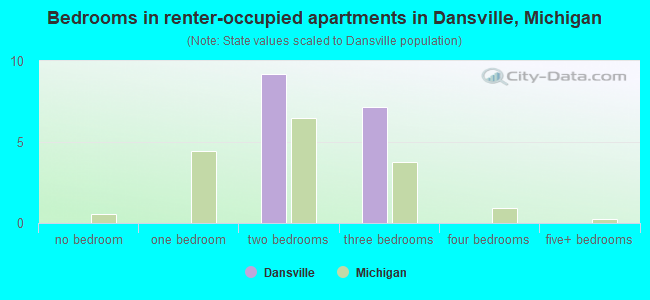 Bedrooms in renter-occupied apartments in Dansville, Michigan