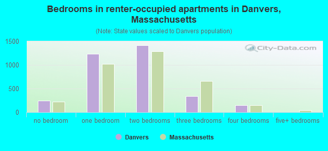 Bedrooms in renter-occupied apartments in Danvers, Massachusetts