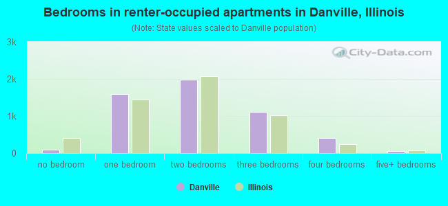 Bedrooms in renter-occupied apartments in Danville, Illinois