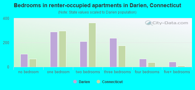 Bedrooms in renter-occupied apartments in Darien, Connecticut