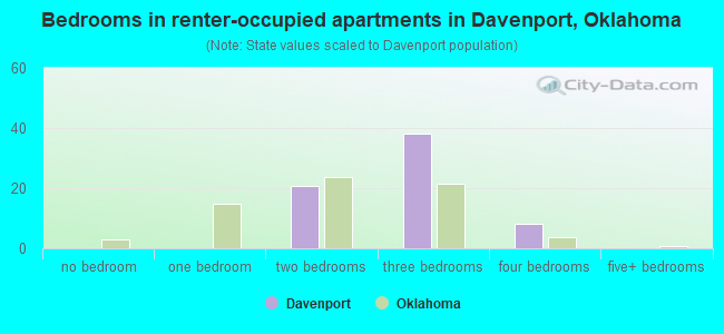 Bedrooms in renter-occupied apartments in Davenport, Oklahoma