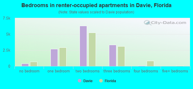 Bedrooms in renter-occupied apartments in Davie, Florida