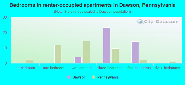 Bedrooms in renter-occupied apartments in Dawson, Pennsylvania