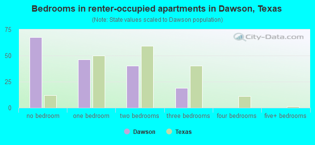 Bedrooms in renter-occupied apartments in Dawson, Texas
