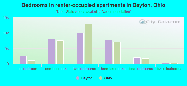 Bedrooms in renter-occupied apartments in Dayton, Ohio
