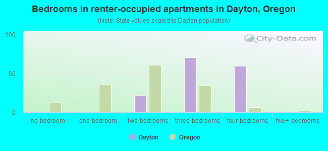 Bedrooms in renter-occupied apartments in Dayton, Oregon
