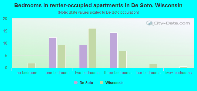 Bedrooms in renter-occupied apartments in De Soto, Wisconsin