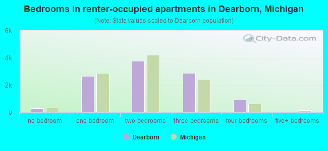 Bedrooms in renter-occupied apartments in Dearborn, Michigan