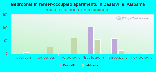 Bedrooms in renter-occupied apartments in Deatsville, Alabama
