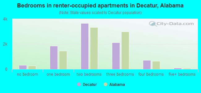 Bedrooms in renter-occupied apartments in Decatur, Alabama