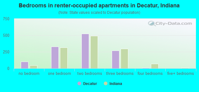 Bedrooms in renter-occupied apartments in Decatur, Indiana