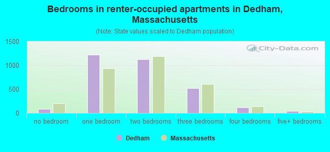 Bedrooms in renter-occupied apartments in Dedham, Massachusetts