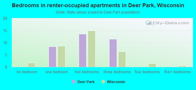 Bedrooms in renter-occupied apartments in Deer Park, Wisconsin