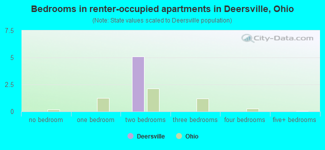 Bedrooms in renter-occupied apartments in Deersville, Ohio