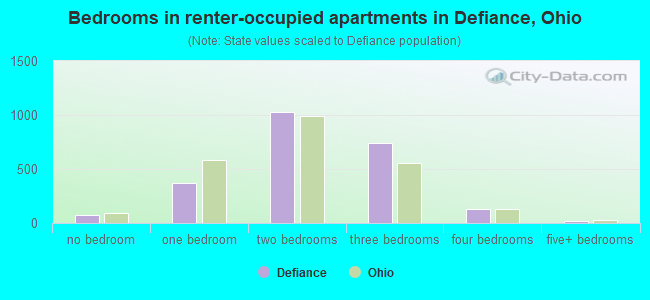 Bedrooms in renter-occupied apartments in Defiance, Ohio