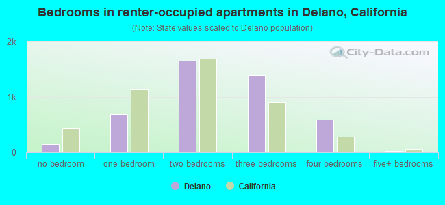 Bedrooms in renter-occupied apartments in Delano, California