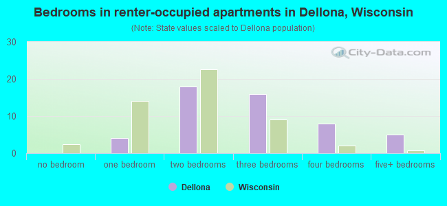 Bedrooms in renter-occupied apartments in Dellona, Wisconsin