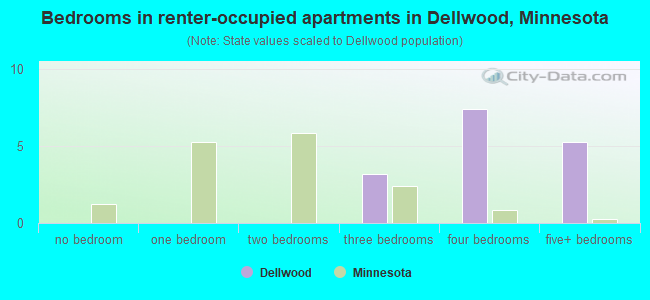 Bedrooms in renter-occupied apartments in Dellwood, Minnesota