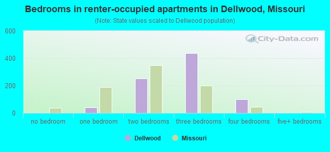 Bedrooms in renter-occupied apartments in Dellwood, Missouri
