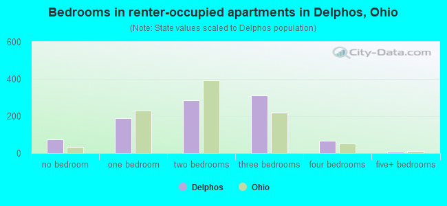 Bedrooms in renter-occupied apartments in Delphos, Ohio