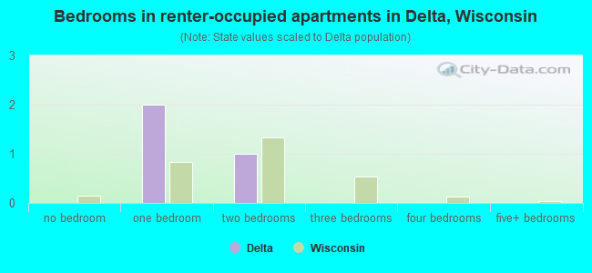Bedrooms in renter-occupied apartments in Delta, Wisconsin