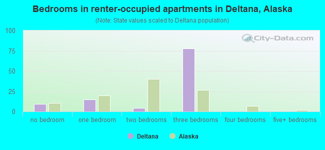 Bedrooms in renter-occupied apartments in Deltana, Alaska