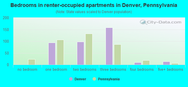 Bedrooms in renter-occupied apartments in Denver, Pennsylvania