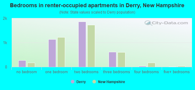 Bedrooms in renter-occupied apartments in Derry, New Hampshire